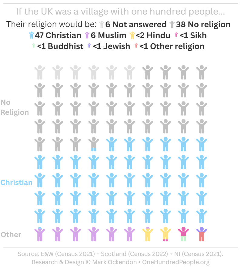 UK Population by Religion