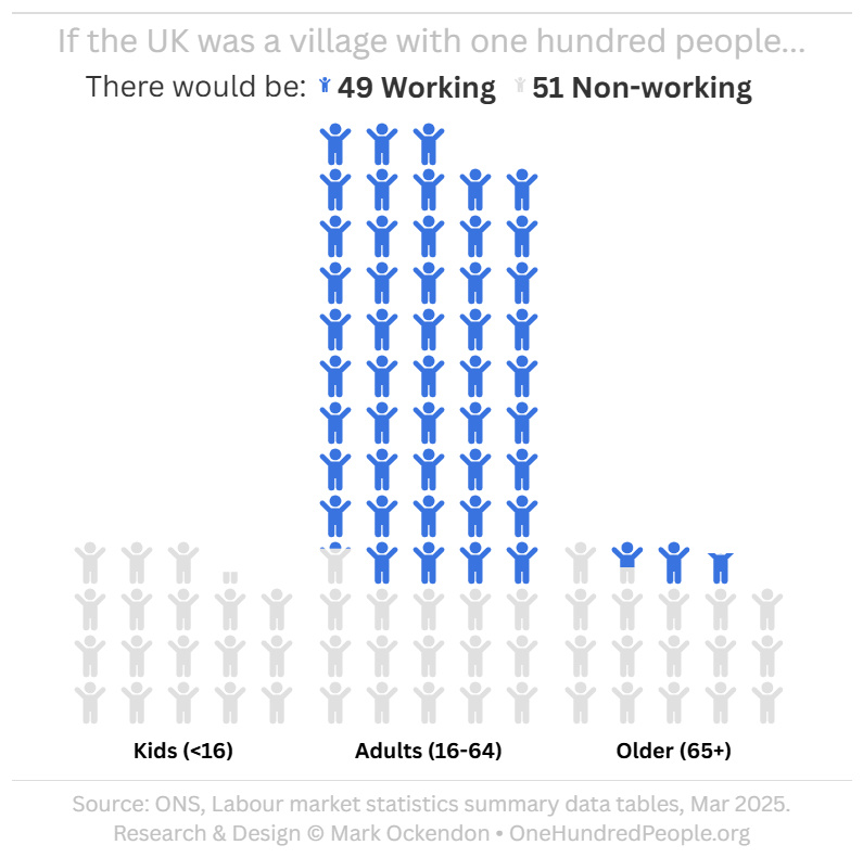 UK Population by Employment Status