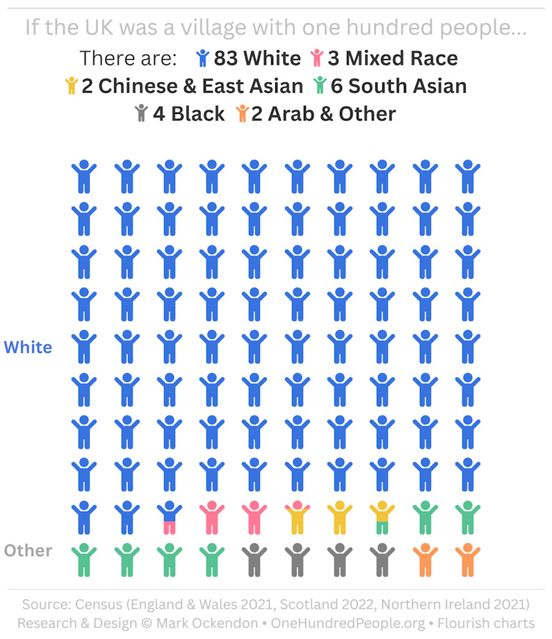 UK Population by Ethnicity