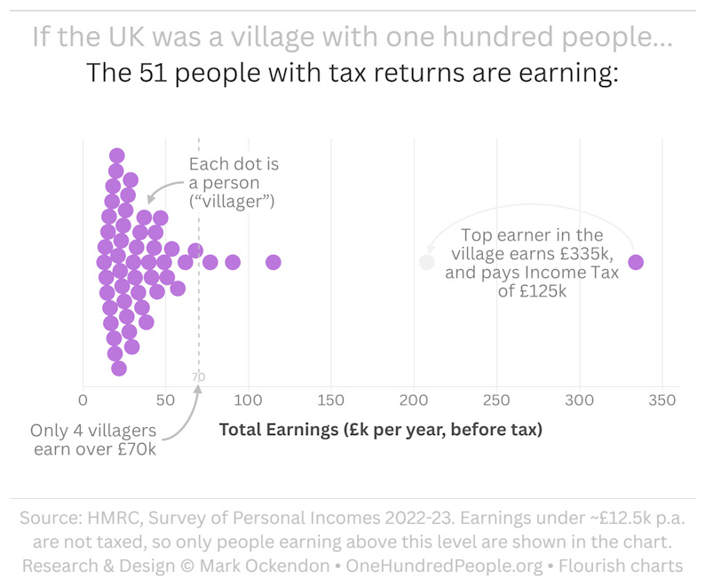 UK Population by Earnings (detail)