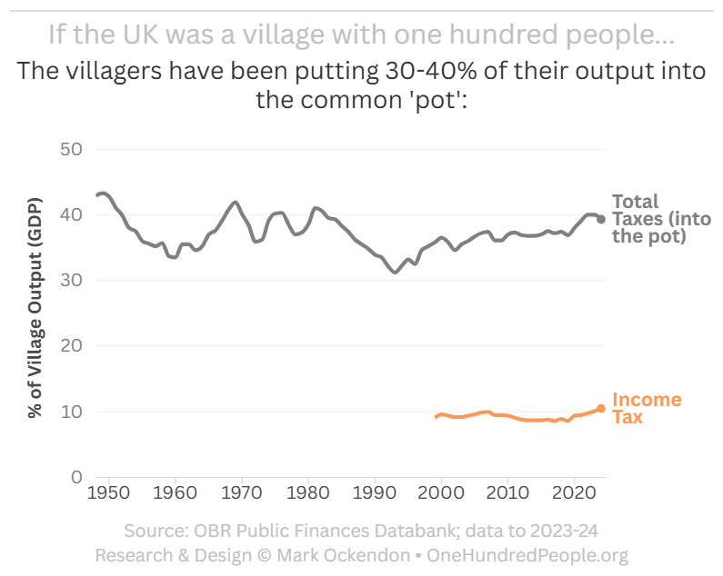 UK Total Taxes v GDP
