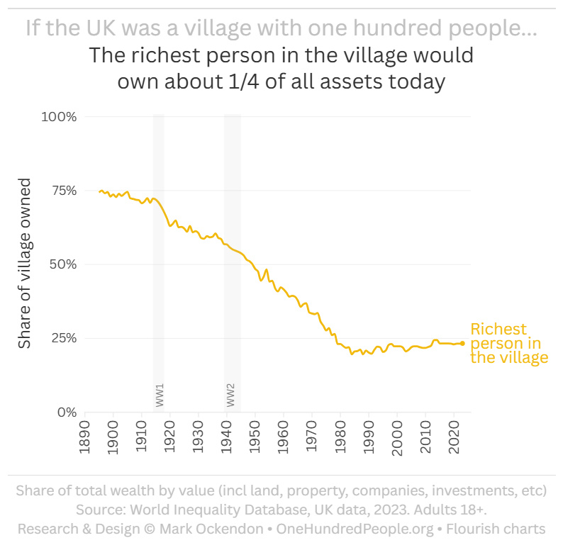 UK Wealth - Top 1 in 100